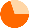 Pie chart